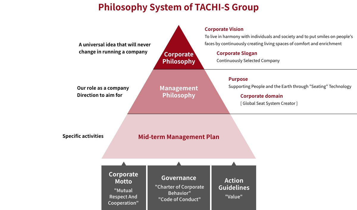 タチエスグループの理念体系図
