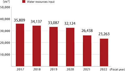 水資源投入量の推移（タチエス 国内事業拠点）グラフ