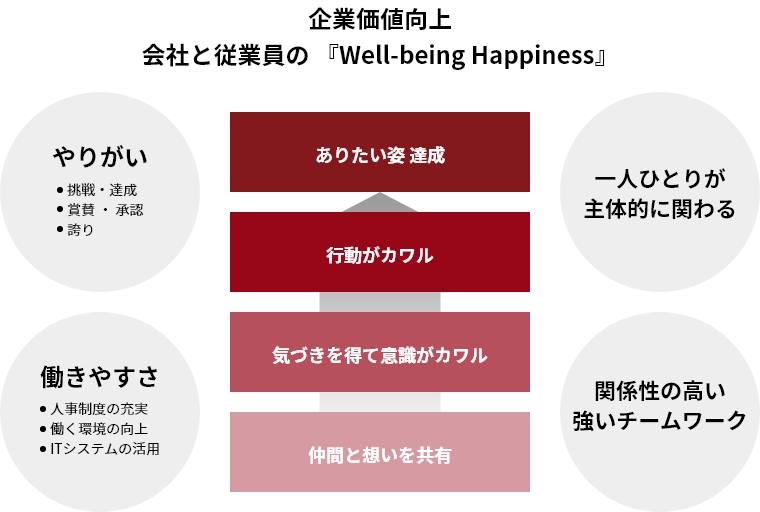 企業価値向上 会社と従業員の『Well-being Happiness』