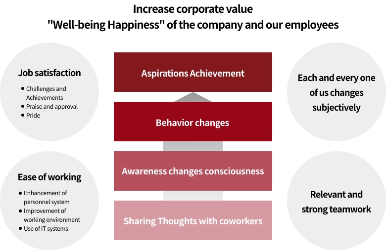 企業価値向上 会社と従業員の『Well-being Happiness』